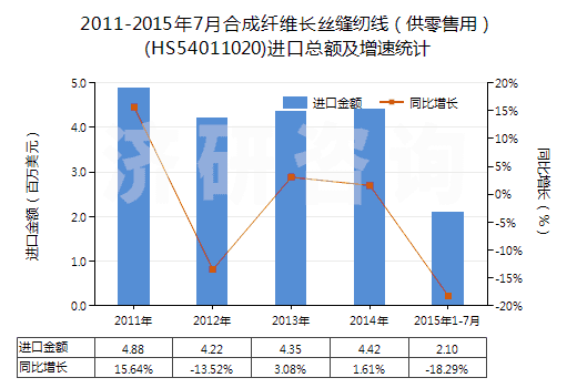 2011-2015年7月合成纖維長絲縫紉線（供零售用）(HS54011020)進(jìn)口總額及增速統(tǒng)計(jì)